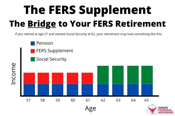 fers supplement bridge for fers retirement