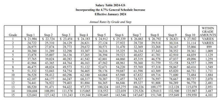 Gs Tables For Federal Employees In 2024