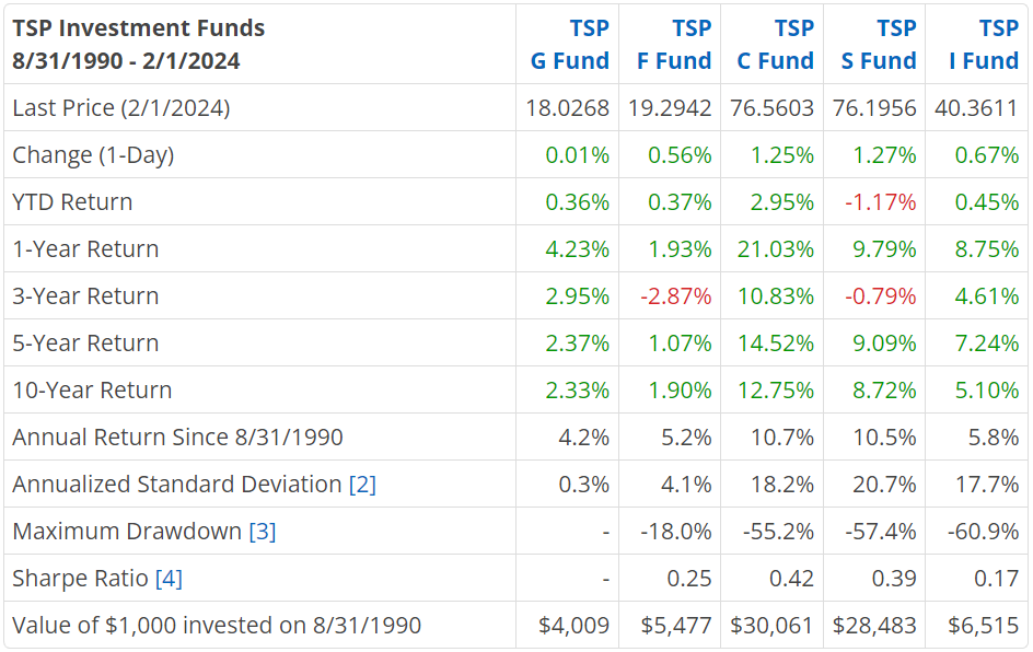 TSP Returns